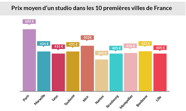 Classement par prix moyen d'un studio etudiant de 20m²
