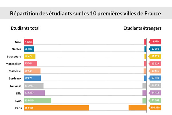 Classement des villes francaises par nombre etudiants