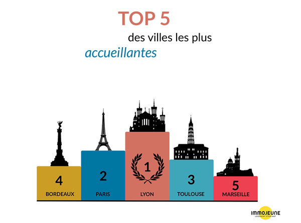 Lyon classée ville étudiante la plus accueillante de France