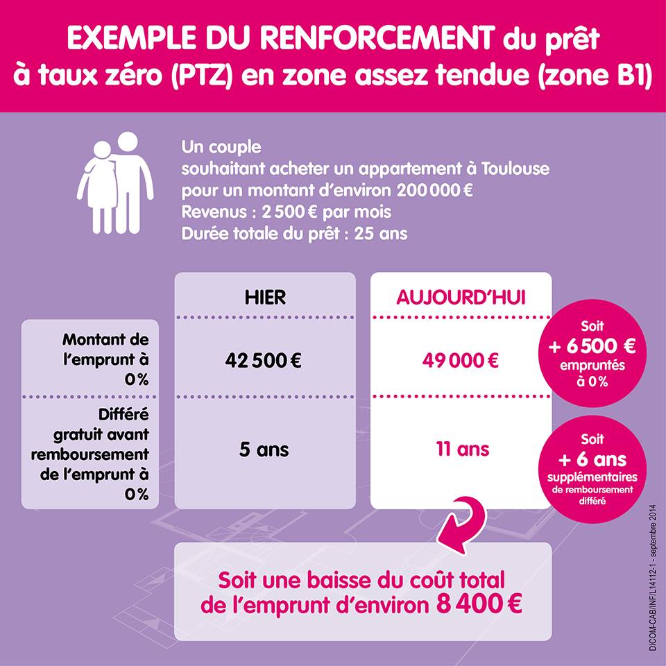 nouveau PTZ en zone B1