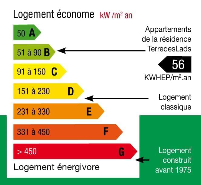 Résidence à Bron Quartier des facultés, Grands espaces verts, Proximité parc parilly (178Ha), Idéal étudiant ou famille, Tramway et transports en commun,